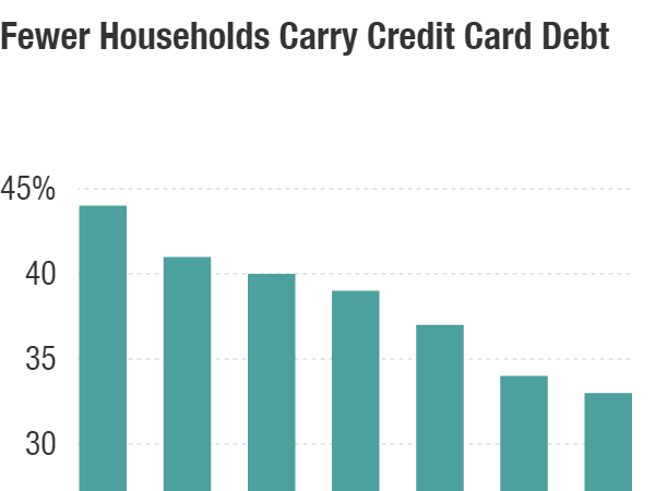 Watchdog: Consumers 'More Responsible' With Credit Card Debt 1 About one-third of households carry credit card debt over from month to month, down from 44 percent in 2009.