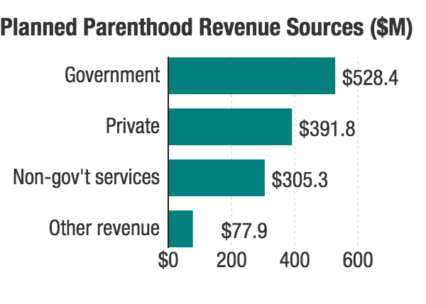 fact-check-how-does-planned-parenthood-spend-that-government-money