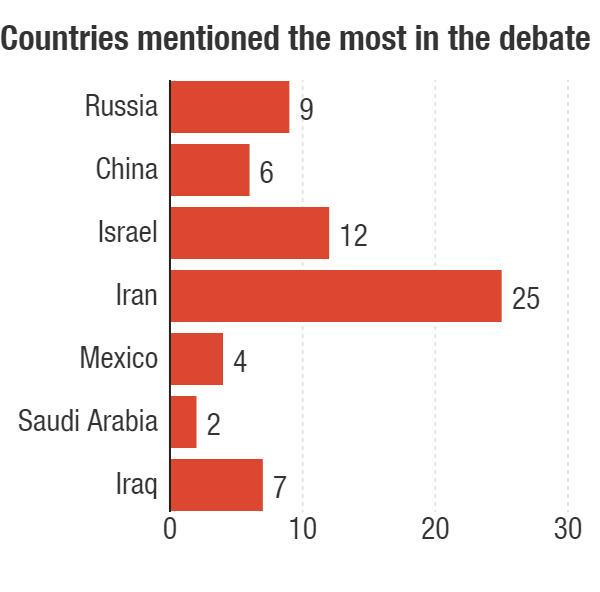 The number of times candidates and moderators mentioned each country during the first GOP debate.