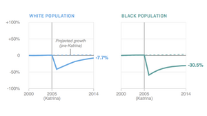 Post-Katrina New Orleans Smaller, But Population Growth Rates Back On Track