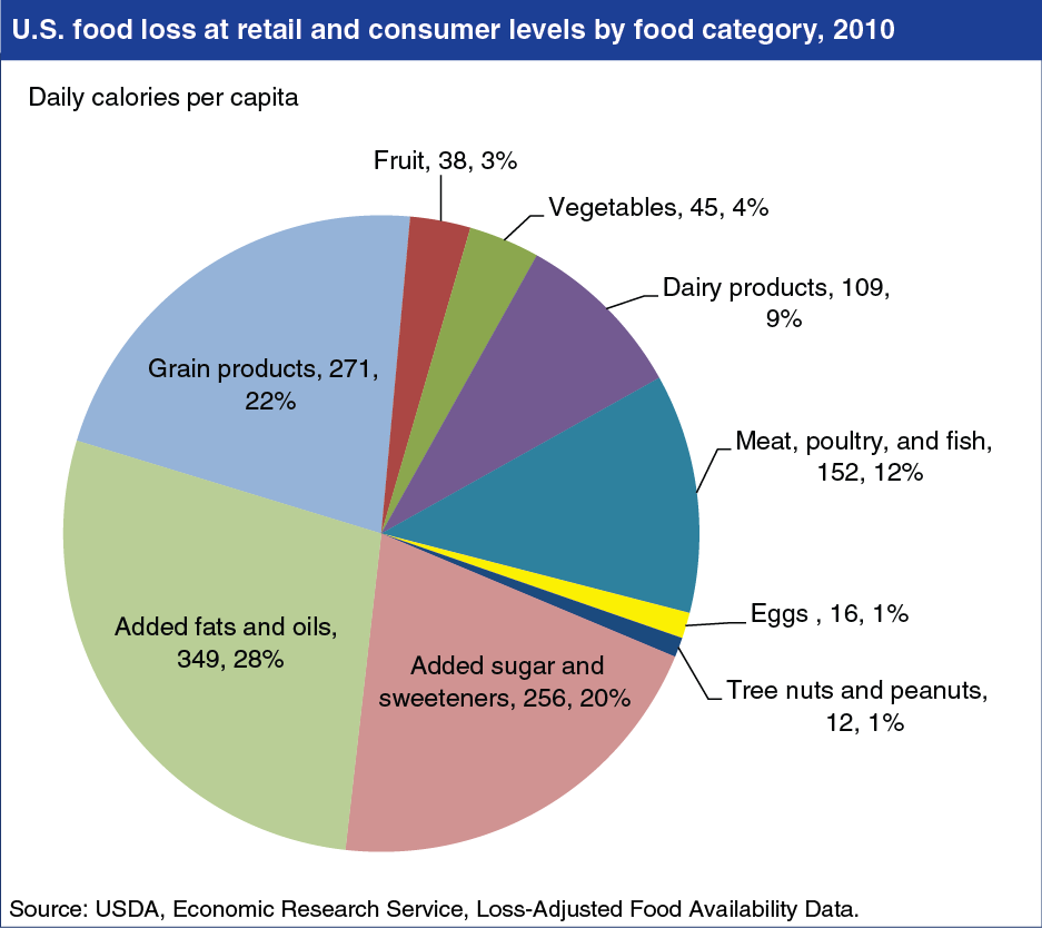 https://media.npr.org/assets/img/2015/09/16/us-food-loss_custom-707847b8caa15d452dee8a5c4cce640889d94b8b-s1100-c50.png