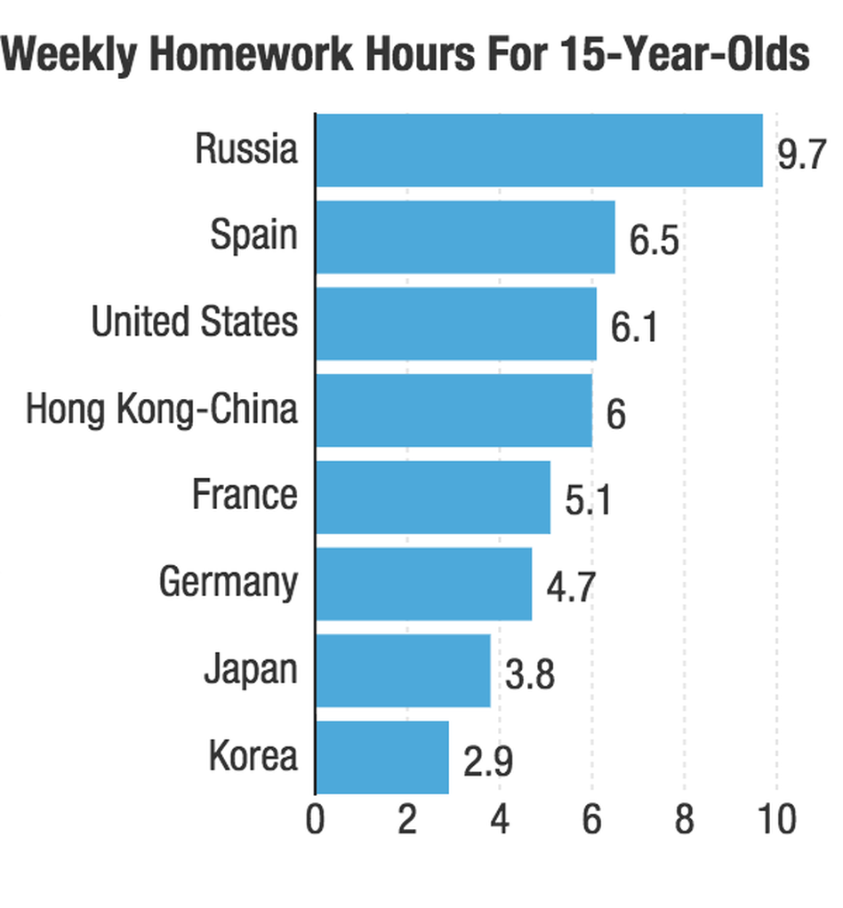 most amount of homework