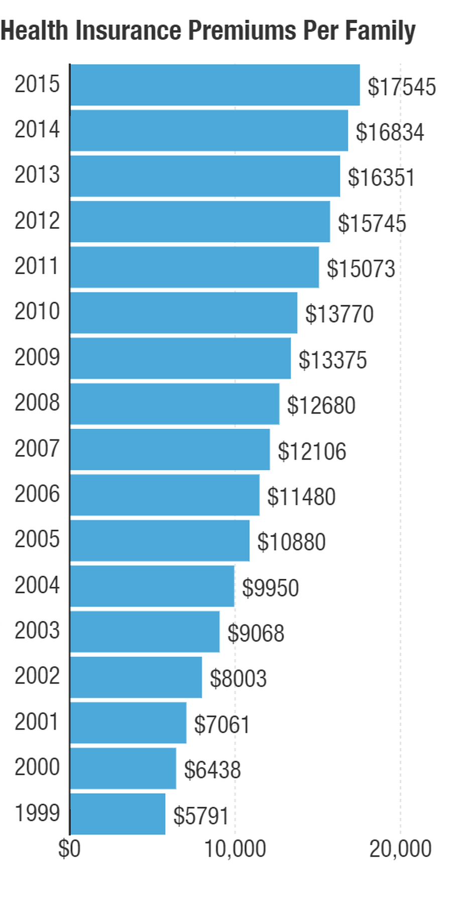 Note: Bars represent the average family premium for employer-based insurance. They are the total paid and reflect contributions by employers and workers. (Source: Kaiser Family Foundation survey)