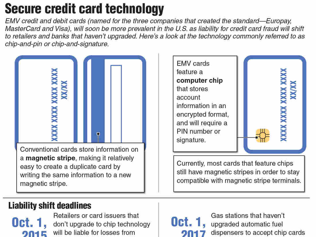 Infographic explaining EMV, or chip-and-pin, credit card systems.