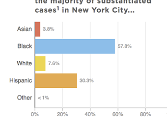 The Racial Dimension Of New York Police's Use Of Force In 1 Graphic