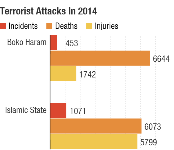 Boko Haram was responsible for 664 terrorist deaths and 1742 injuries, in 453 total incidents; the self-proclaimed Islamic State claimed 6,073 deaths and 5,799 injuries in 1,071 incidents.