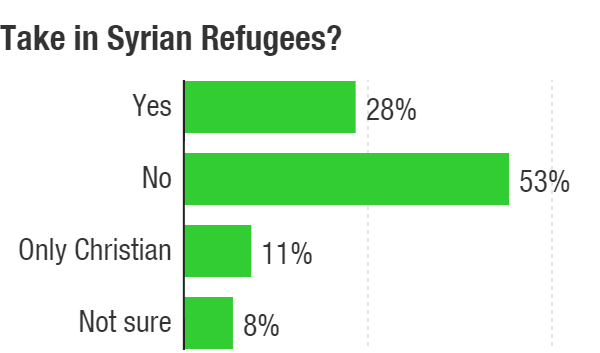The Bloomberg/Selzer poll asked about the best approach to dealing with the Syrian refugee crisis — proceeding with a plan to resettle 10,000 in the U.S., to filter by religion or accept none.