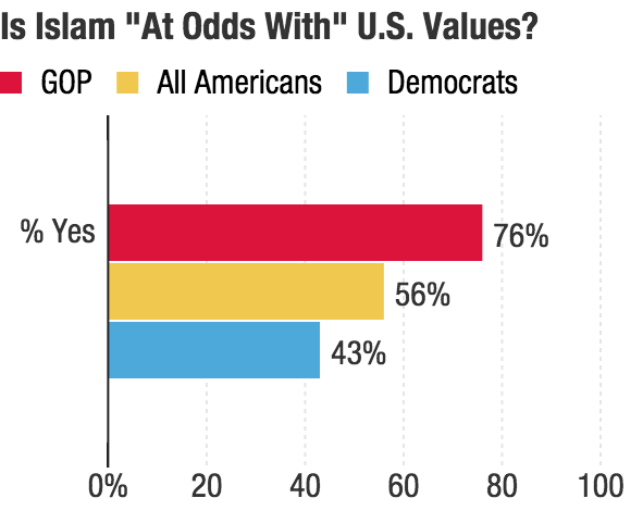 A large share of Americans believe that Islamic values aren't compatible with U.S. values.