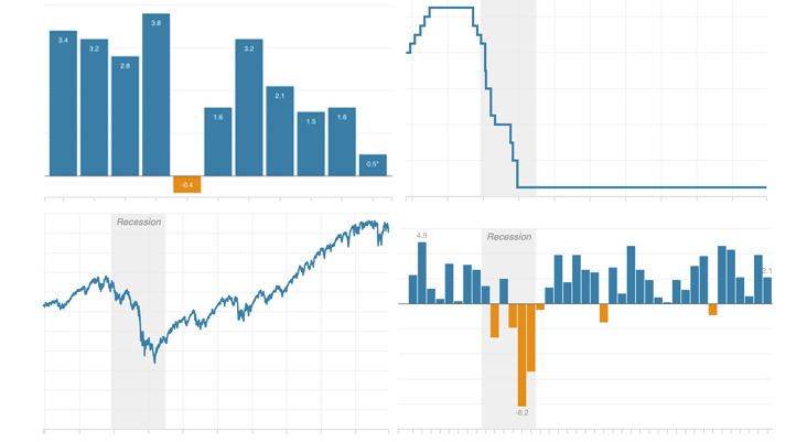 Graphic showing U.S. economic indicators (NPR)