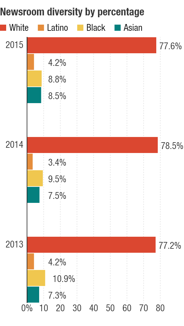A three year look at diversity in NPR's newsroom staff.