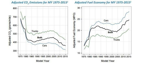 A chart from the EPA traces U.S. vehicles' average CO2 emissions and fuel efficiency from the 1975-2015 model years.