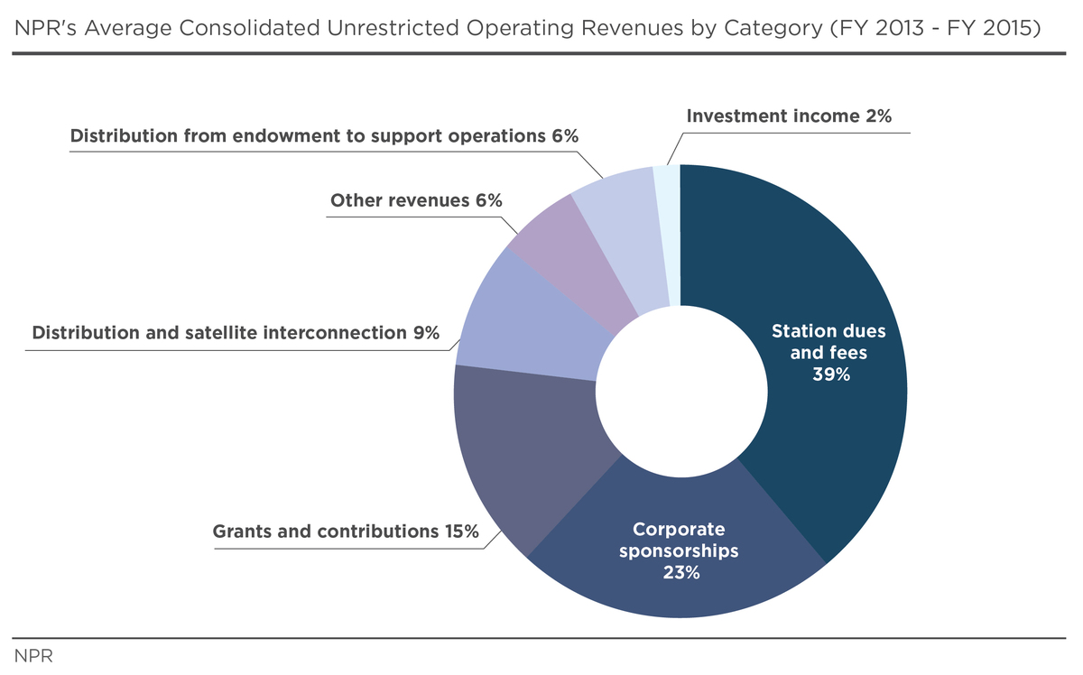 NPR's Average Consolidated Unrestricted Operating Revenues by Category (FY 2013 - FY 2015)