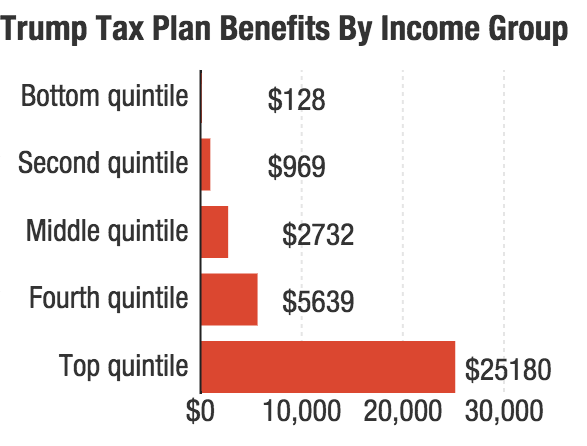 Trump's tax plan would reduce the bottom 20 percent's tax bill by $128. The top 20 percent? More than $25,000.