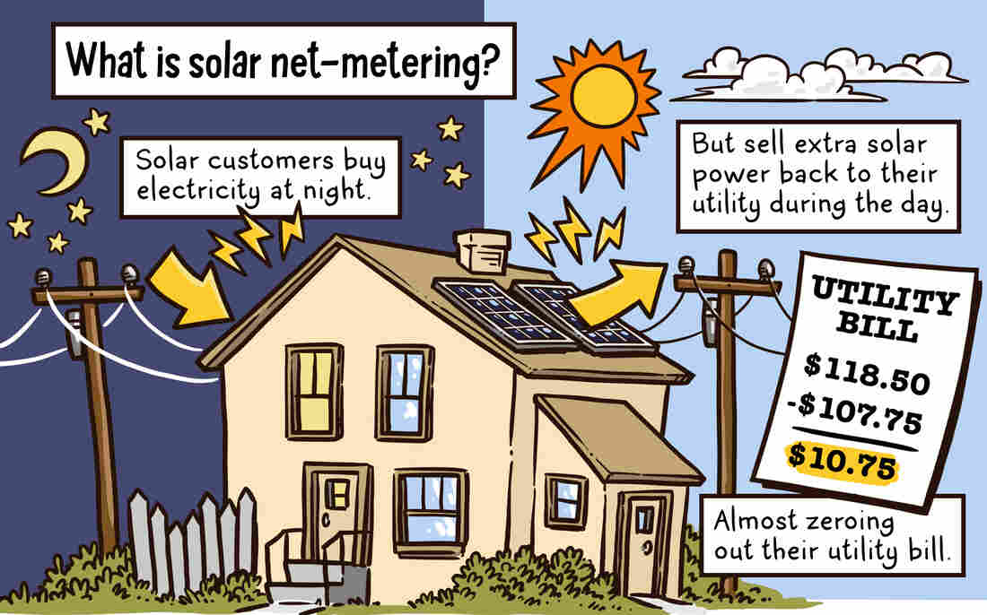What is solar net-metering?