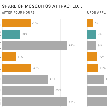 Chart of mosquito repellents in a 2015 study