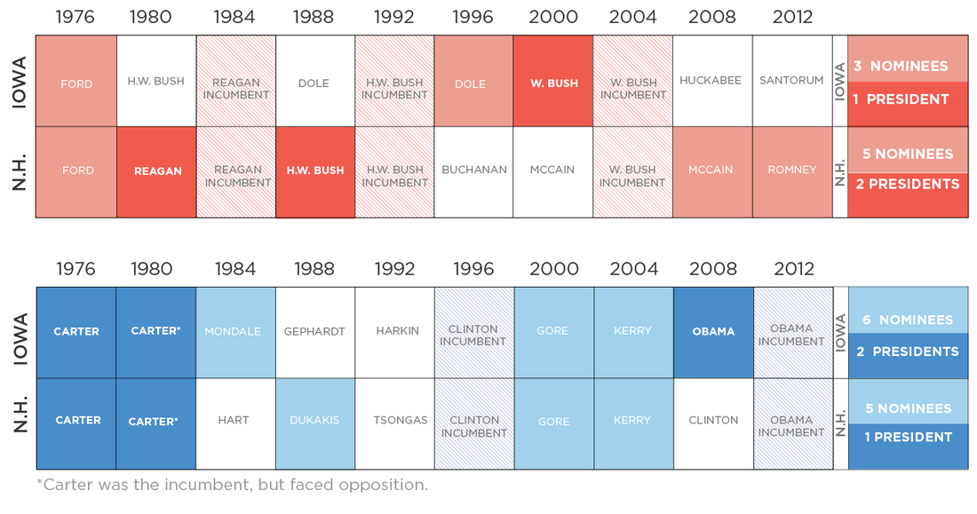 Carter was the incumbent in 1980 but faced opposition.