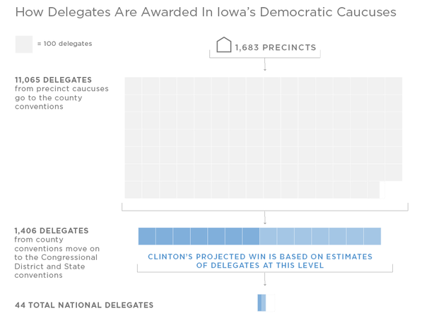 How delegates are awarded in the Democratic caucuses in Iowa.