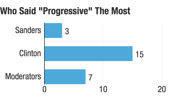 Populists Vs Progressives Chart