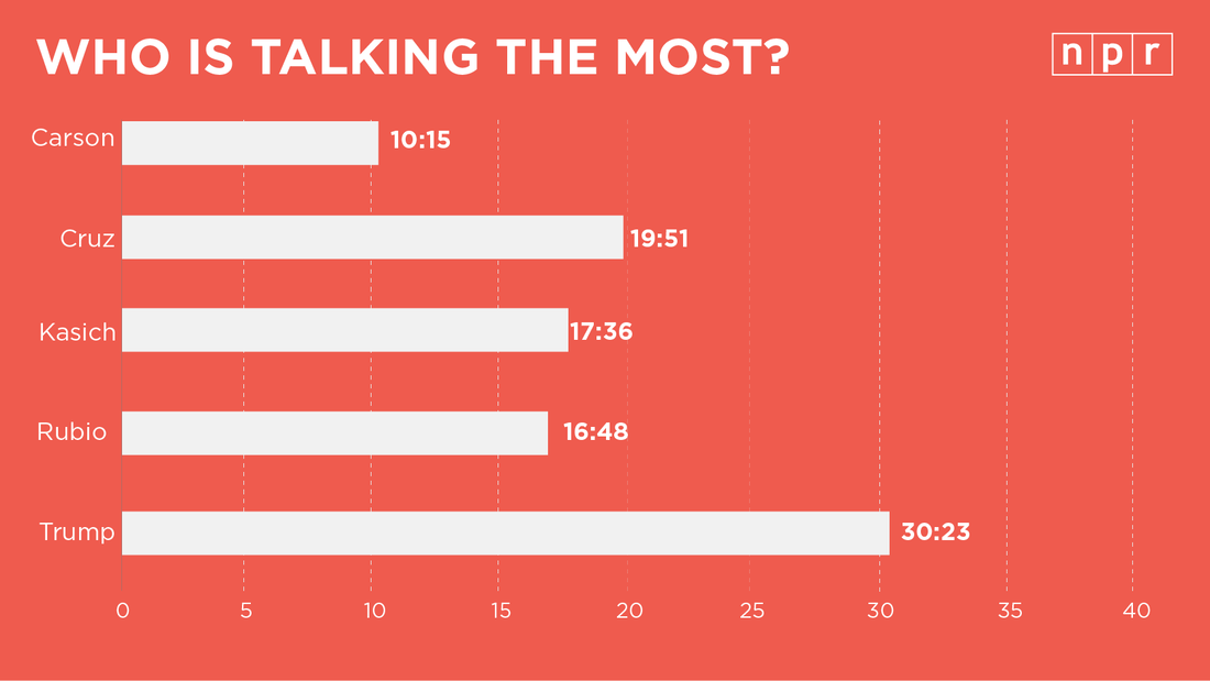 Trump got by far the most talking time on Thursday night.