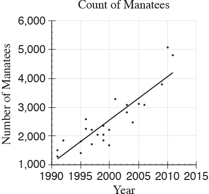 Manatee scatter plot.