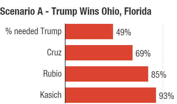 Why Both The Democratic And Republican Races Are Probably Going To June