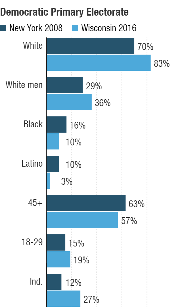 New York Primary 5 Key Demographics NPR