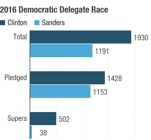 There are 19 Democratic contests remaining.