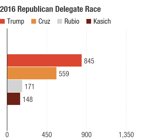 Republicans have 15 contests left