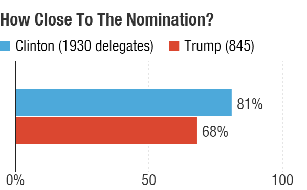 Hillary Clinton has 81 percent of the delegates she needs to be officially the Democratic nominee. Trump is more than two-thirds of the way there.