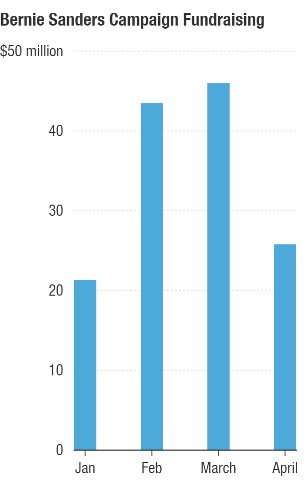 Bernie Sanders monthly fundraising totals for 2016.