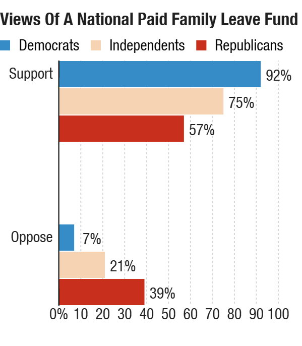 Public opinion on a national paid family leave fund, by party.