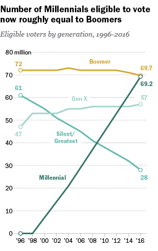 pew1ft_16.05.13_eligiblemillennialvoters_custom-04a00b5b4b433b7acd4870516300a80fa0e9fc8c-s800-c85.png