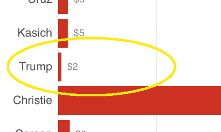 Trump: $2 per ad
