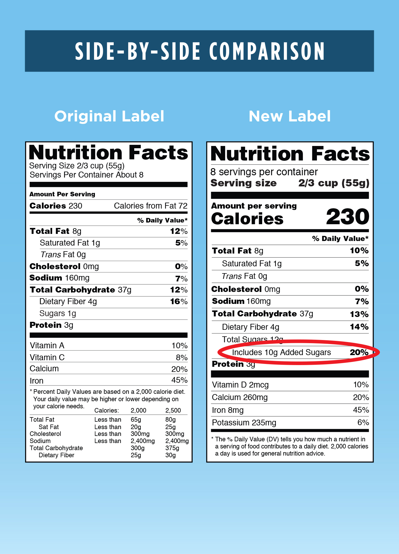 Sugar cravings and food labels