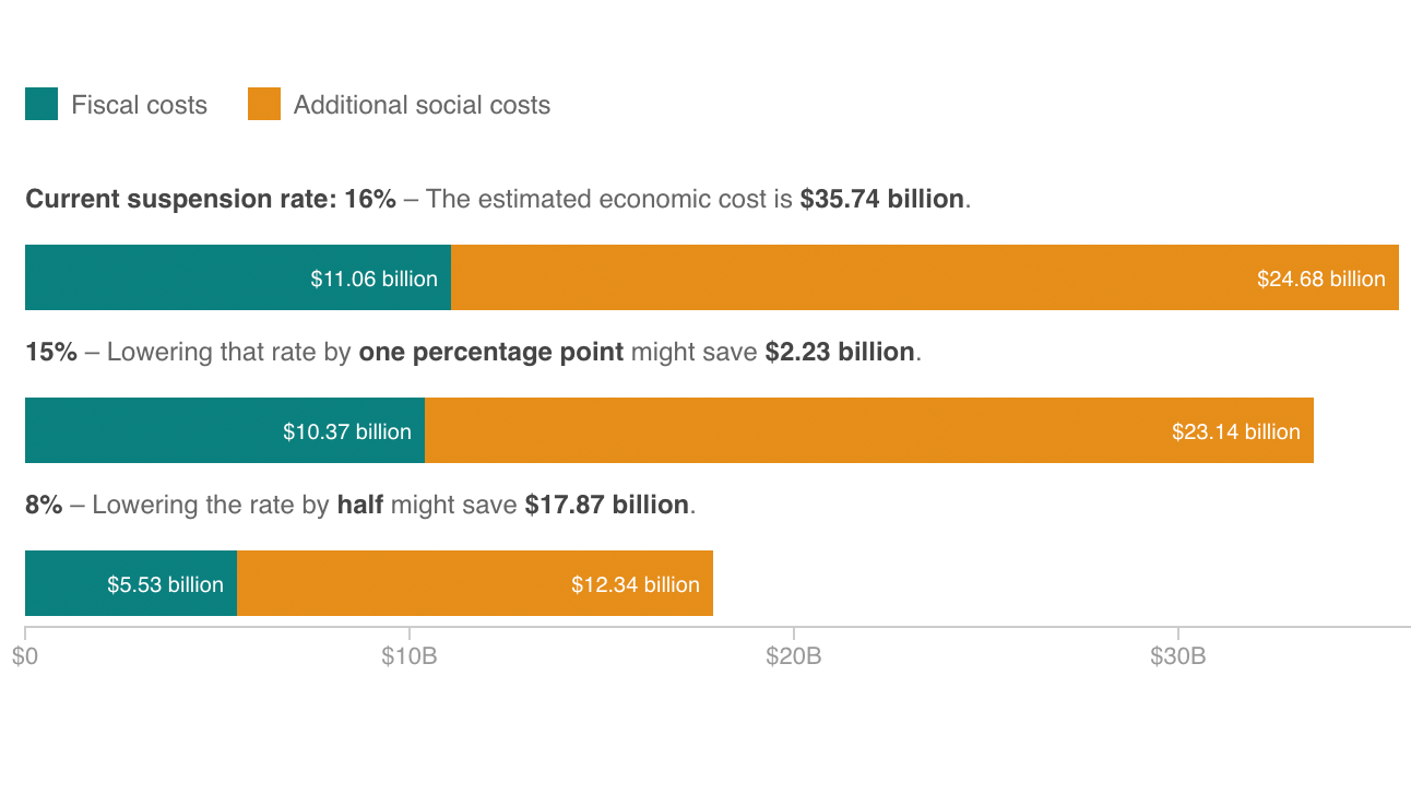 High School Suspensions Cost The Country 35 Billion Annually, Report