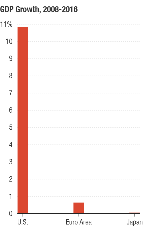 Chart of GDP growth
