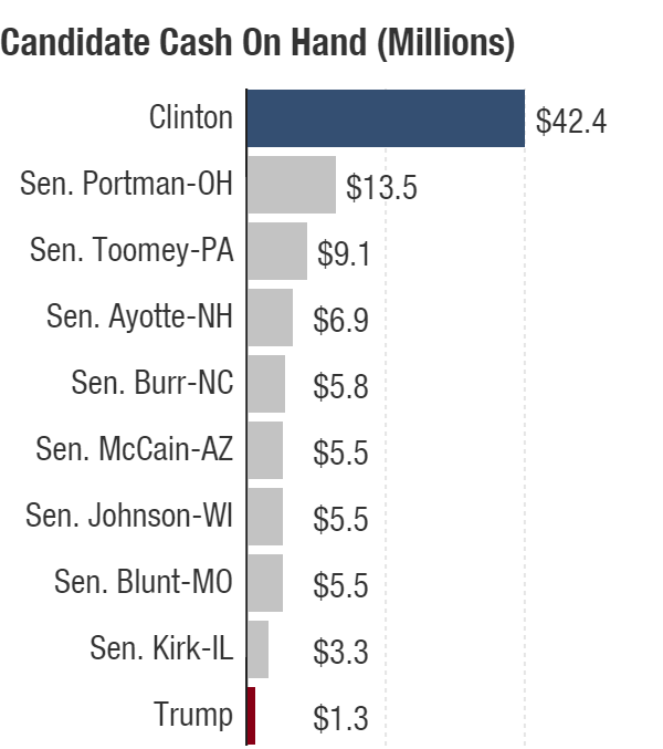 Cash on hand totals are through May, filed June 20, for Hillary Clinton and Donald Trump, and as of March 31 for GOP senators seeking re-election in November.