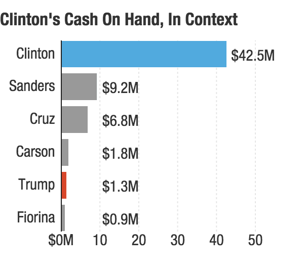 Chart: Clinton's cash on hand