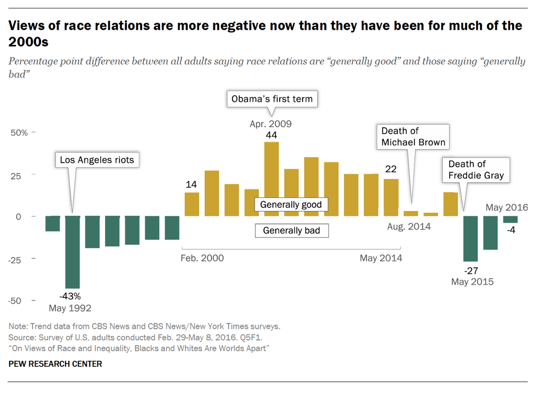 Views of race over time