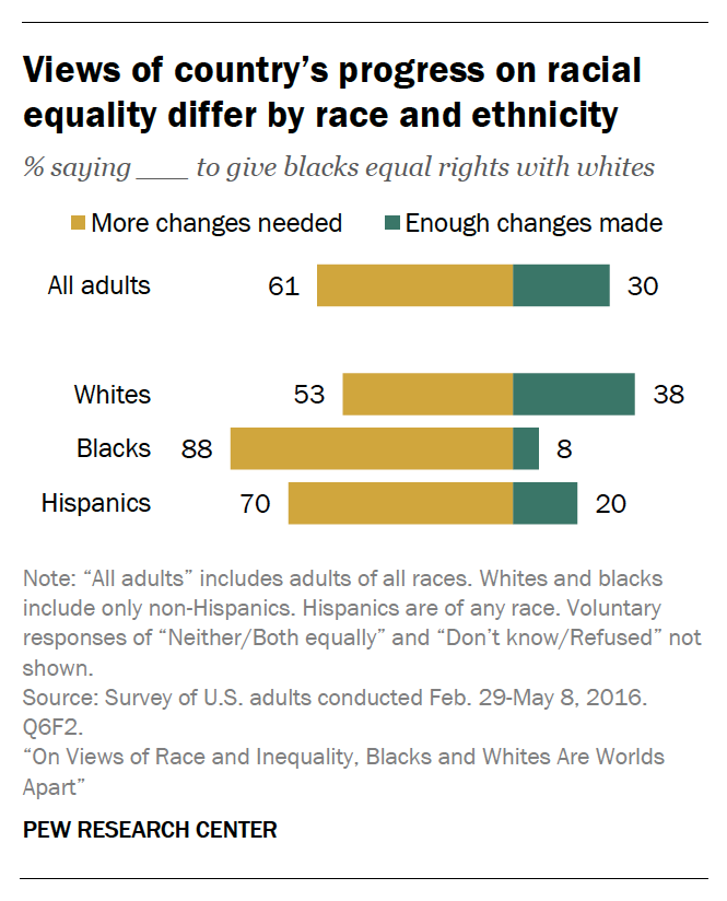 Views on progress on racial equality