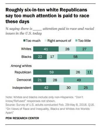 Percent saying there is ___ attention paid to race