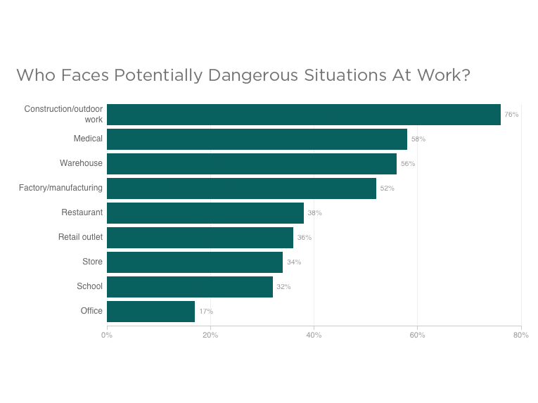 Chart of jobs with dangerous situations