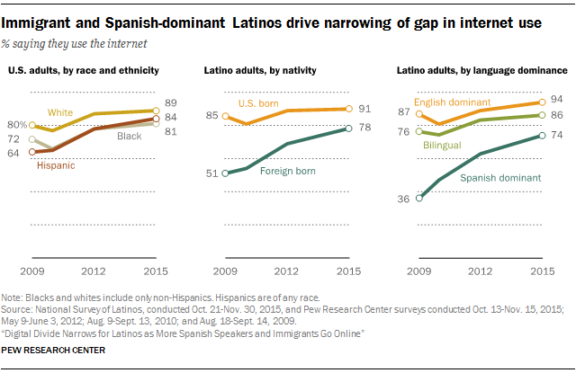Immigrant and Spanish-dominant Latinos drive the narrowing gap