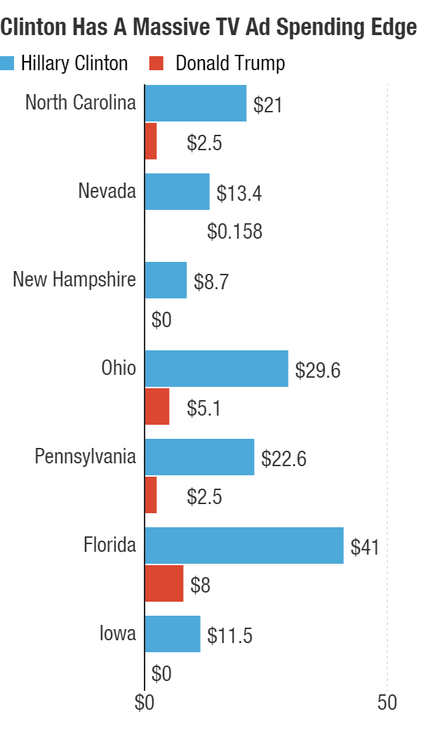 The above chart, in millions, shows Donald Trump is on pace to be vastly outspent in states critical to both his White House hopes and GOP hopes of keeping their slim Senate majority. This includes airtime already purchased or reserved from July 26 through Nov. 8.