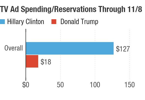 The above chart, in millions, shows that Democratic nominee Hillary Clinton is on pace to outspend GOP nominee Donald Trump by $109 million in seven key battleground states through Election Day. This includes airtime already purchased or reserved from July 26 through Nov. 8.