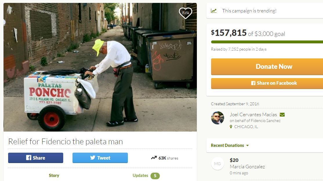 A fundraising campaign for Fidencio Sanchez has raised more than 50 times the original $3,000 that was sought.