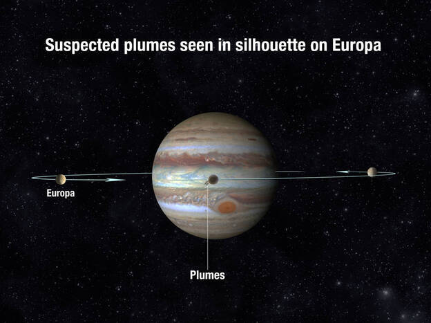 Scientists scrutinized Europa's silhouette as the moon passed in front of Jupiter and saw what could be plumes of water vapor erupting from Europa's surface.