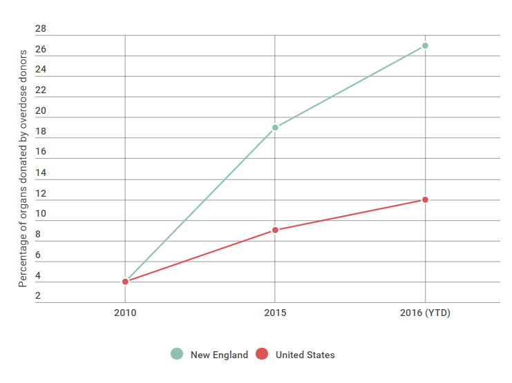 Percentage of organs donated by overdose donors