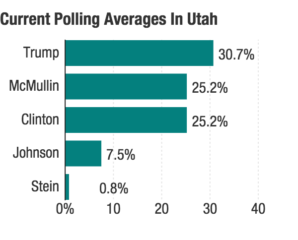 Lots Of Christians Support Trump Why Are Mormons Skeptical Npr