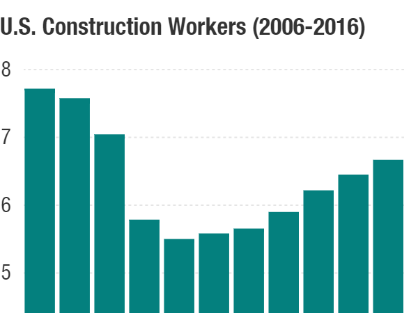 Note: Seasonally adjusted, in millions, for September of each year. NPR/Bureau of Labor Statistics